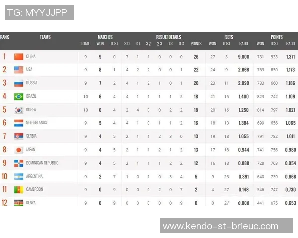 杭州乒乓球队在世界杯预选赛中以63分高居积分榜首位 杭州乒乓球队在世界杯预选赛中以63分高居积分榜首位